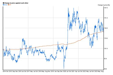 silver price by year|silver price 10 years ago.